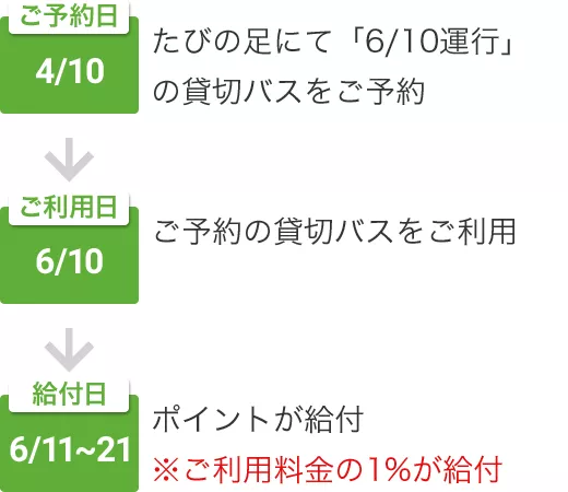 ポイント獲得の流れ