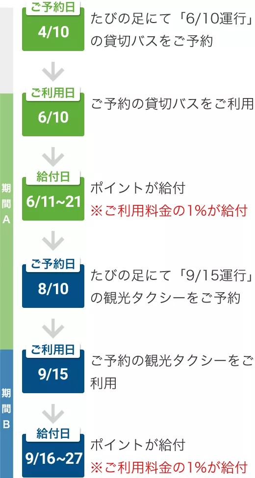 ポイントの確認・有効期限